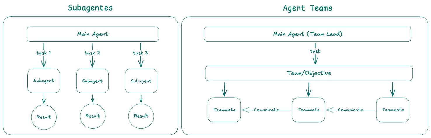 Sub-agents vs Agent Teams